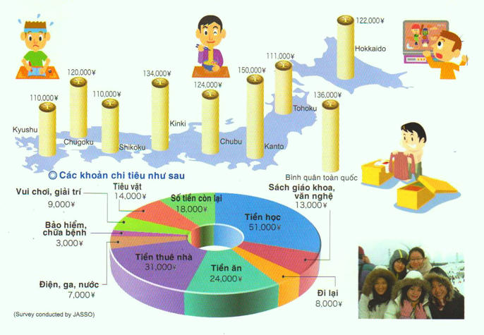 Thống kê các khoản chi phí sinh hoạt khi sống và làm việc tại Nhật Bản